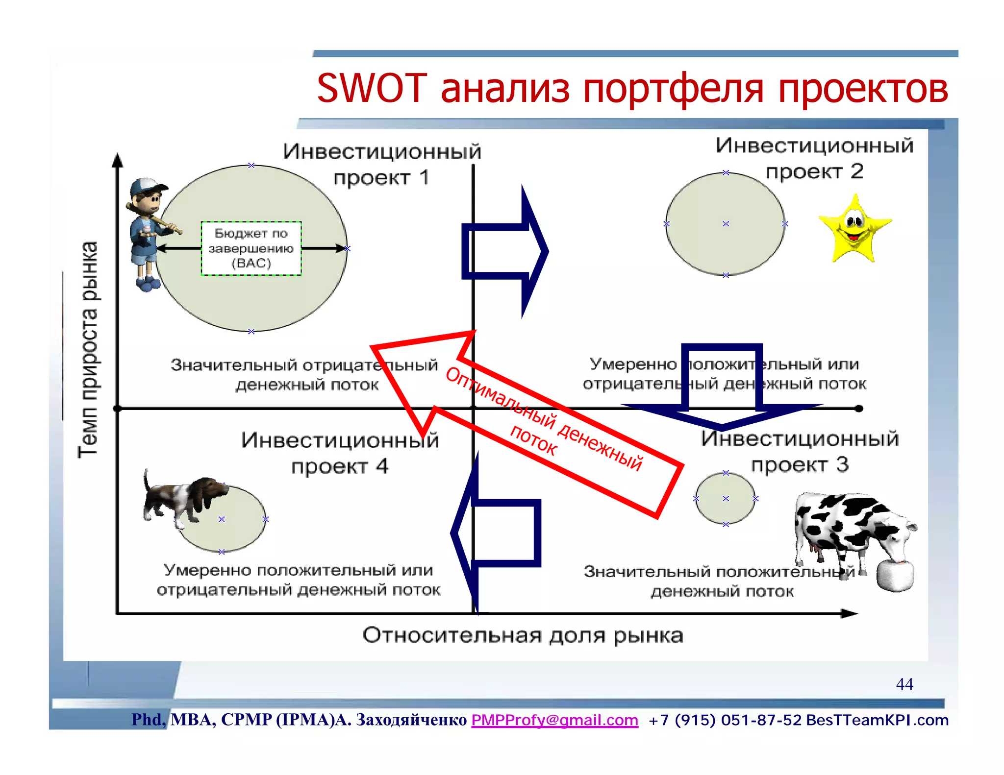 SWOT анализ портфеля проектов




                                                                                    44
Phd, MBA, CPMP (IPMA)А. Заходяйченко PMPProfy@gmail.com +7 (915) 051-87-52 BesTTeamKPI.com
 