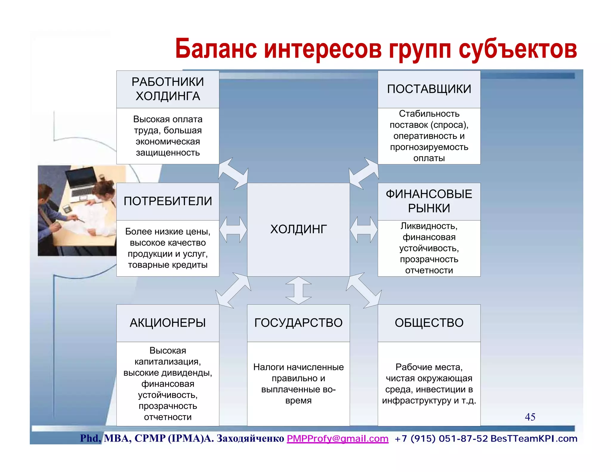 Баланс интересов групп субъектов
         РАБОТНИКИ
                                                       ПОСТАВЩИКИ
          ХОЛДИНГА
                                                          Стабильность
         Высокая оплата
                                                        поставок (спроса),
         труда, большая
                                                         оперативность и
         экономическая
                                                        прогнозируемость
         защищенность
                                                             оплаты


                                                       ФИНАНСОВЫЕ
       ПОТРЕБИТЕЛИ
                                                          РЫНКИ
                                  ХОЛДИНГ                 Ликвидность,
        Более низкие цены,
                                                           финансовая
         высокое качество
                                                          устойчивость,
        продукции и услуг,
                                                          прозрачность
        товарные кредиты
                                                           отчетности




         АКЦИОНЕРЫ             ГОСУДАРСТВО               ОБЩЕСТВО

             Высокая
         капитализация,
                               Налоги начисленные        Рабочие места,
       высокие дивиденды,
                                  правильно и          чистая окружающая
           финансовая
                                выплаченные во-        среда, инвестиции в
          устойчивость,
                                     время            инфраструктуру и т.д.
          прозрачность
           отчетности                                                           45
Phd, MBA, CPMP (IPMA)А. Заходяйченко PMPProfy@gmail.com +7 (915) 051-87-52 BesTTeamKPI.com
 
