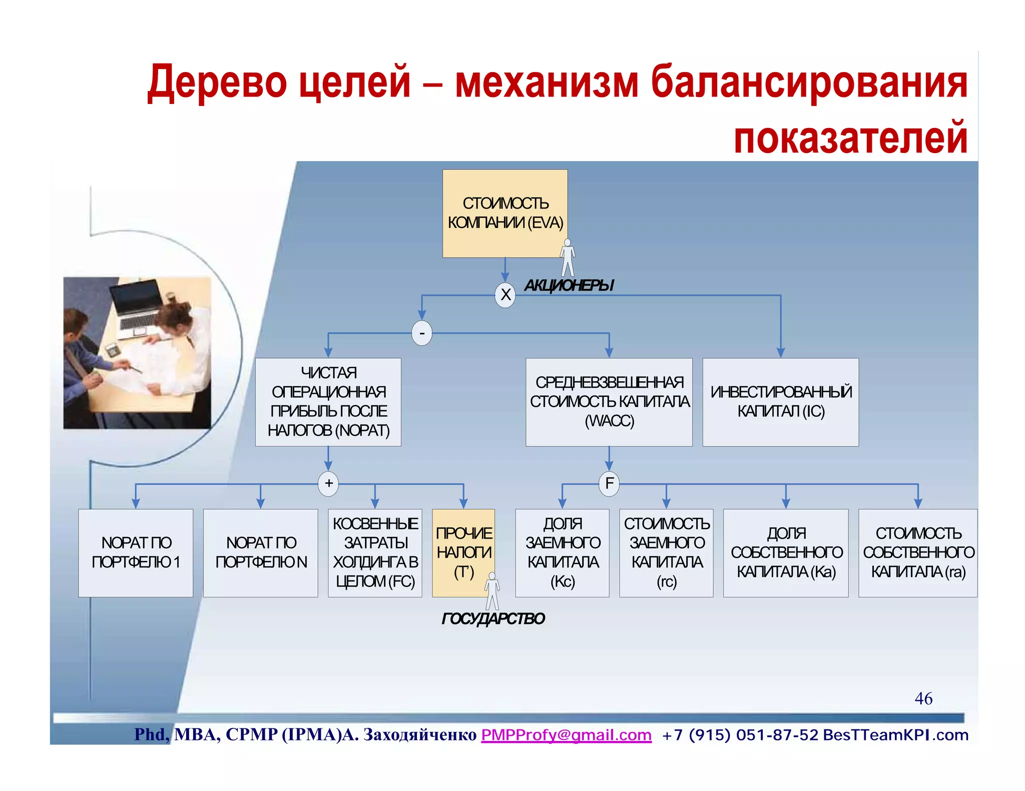 Дерево целей – механизм балансирования
                                  показателей
                                              СТОИМОСТЬ
                                            КОМПАНИИ (EVA)


                                                        АКЦИОНЕРЫ
                                                    X

                                       -

                      ЧИСТАЯ
                                                         СРЕДНЕВЗВЕШЕННАЯ
                  ОПЕРАЦИОННАЯ                                                 ИНВЕСТИРОВАННЫЙ
                                                        СТОИМОСТЬ КАПИТАЛА
                  ПРИБЫЛЬ ПОСЛЕ                                                   КАПИТАЛ (IC)
                                                              (WACC)
                  НАЛОГОВ (NOPAT)


                          +                                        F

                          КОСВЕННЫЕ                       ДОЛЯ         СТОИМОСТЬ
                                           ПРОЧИЕ                                      ДОЛЯ           СТОИМОСТЬ
 NOPAT ПО     NOPAT ПО     ЗАТРАТЫ                      ЗАЕМНОГО        ЗАЕМНОГО
                                           НАЛОГИ                                  СОБСТВЕННОГО     СОБСТВЕННОГО
ПОРТФЕЛЮ 1   ПОРТФЕЛЮ N   ХОЛДИНГА В                    КАПИТАЛА        КАПИТАЛА
                                             (T’)                                   КАПИТАЛА (Ka)    КАПИТАЛА (ra)
                          ЦЕЛОМ (FC)                       (Kc)            (rc)

                                           ГОСУДАРСТВО




                                                                                                          46
    Phd, MBA, CPMP (IPMA)А. Заходяйченко PMPProfy@gmail.com +7 (915) 051-87-52 BesTTeamKPI.com
 