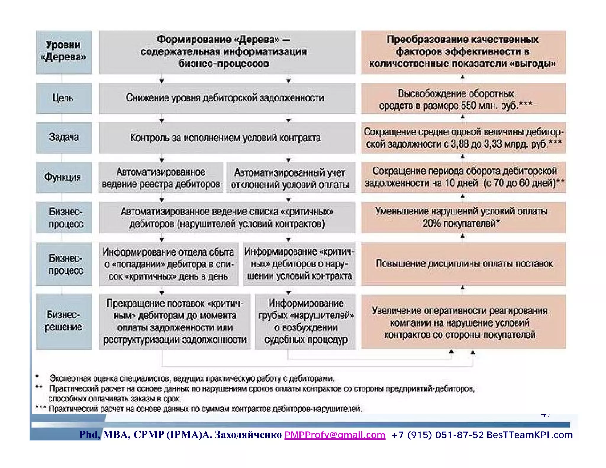 47
Phd, MBA, CPMP (IPMA)А. Заходяйченко PMPProfy@gmail.com +7 (915) 051-87-52 BesTTeamKPI.com
 