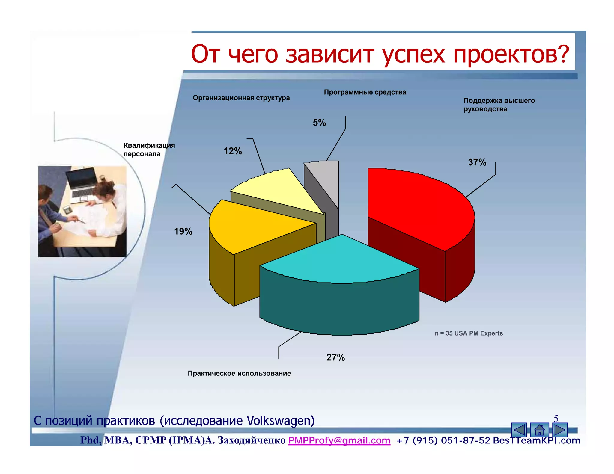 От чего зависит успех проектов?
                                                            Программные средства
                               Организационная структура                                   Поддержка высшего
                                                                                           руководства

                                                           5%

              Квалификация
              персонала               12%
                                                                                             37%




                         19%




                                                                                   n = 35 USA PM Experts



                                                                27%
                             Практическое использование




С позиций практиков (исследование Volkswagen)
                                  Volkswagen)                                                                  5
       Phd, MBA, CPMP (IPMA)А. Заходяйченко PMPProfy@gmail.com +7 (915) 051-87-52 BesTTeamKPI.com
 