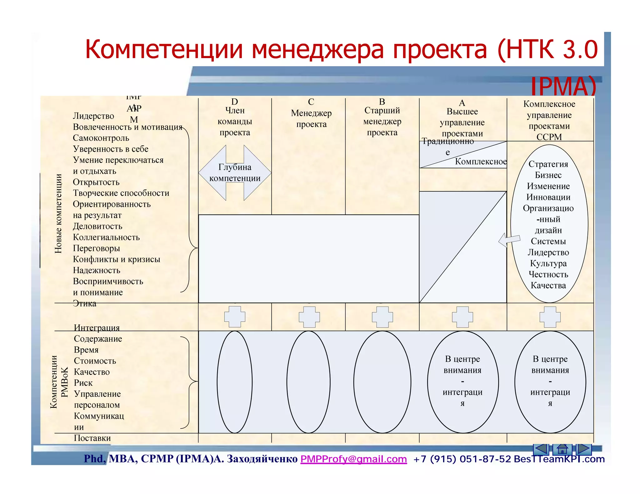 Компетенции менеджера проекта (НТК 3.0
                                IPMA)




                                                                                    57
Phd, MBA, CPMP (IPMA)А. Заходяйченко PMPProfy@gmail.com +7 (915) 051-87-52 BesTTeamKPI.com
 