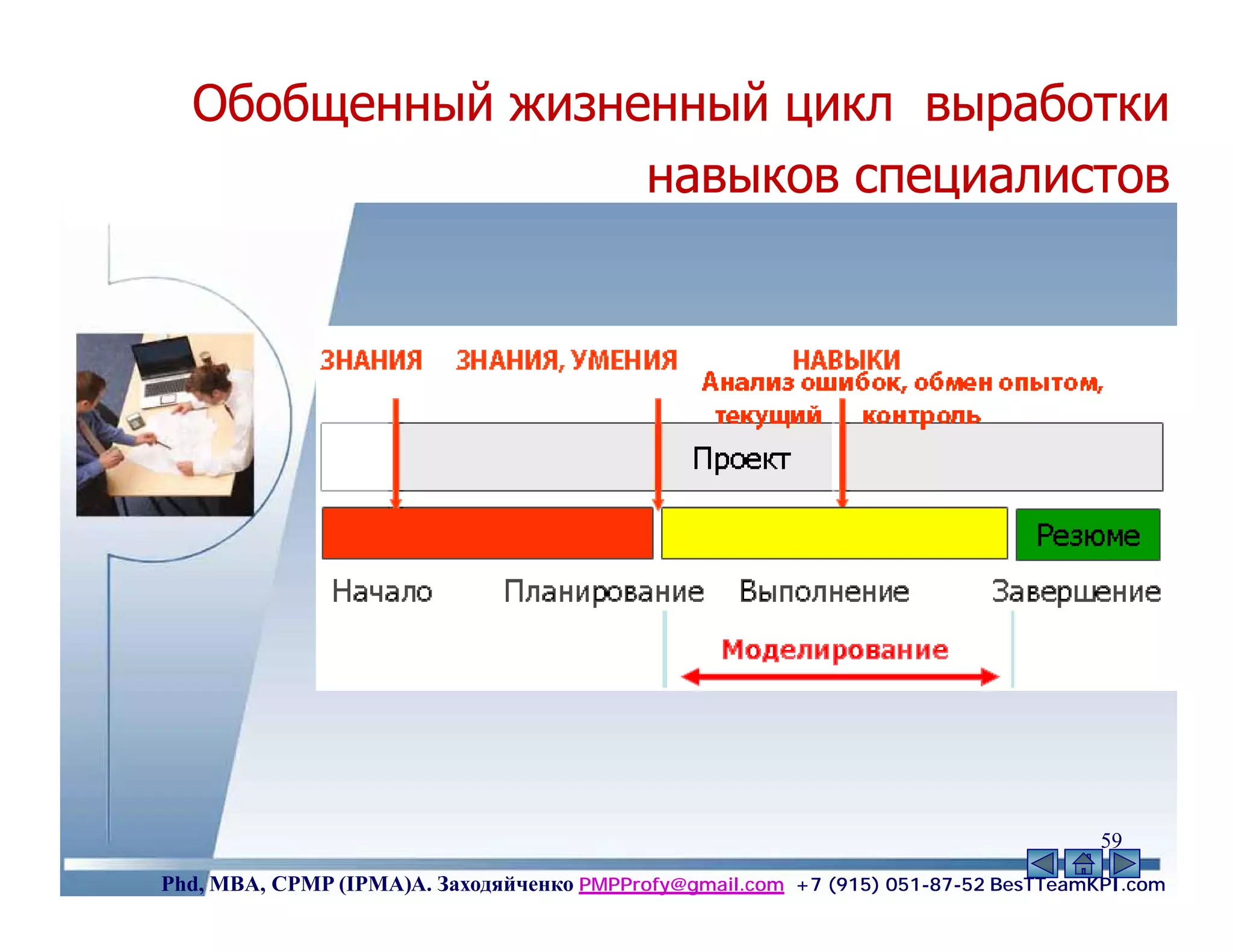 Обобщенный жизненный цикл выработки
                  навыков специалистов




                                                                                    59
Phd, MBA, CPMP (IPMA)А. Заходяйченко PMPProfy@gmail.com +7 (915) 051-87-52 BesTTeamKPI.com
 