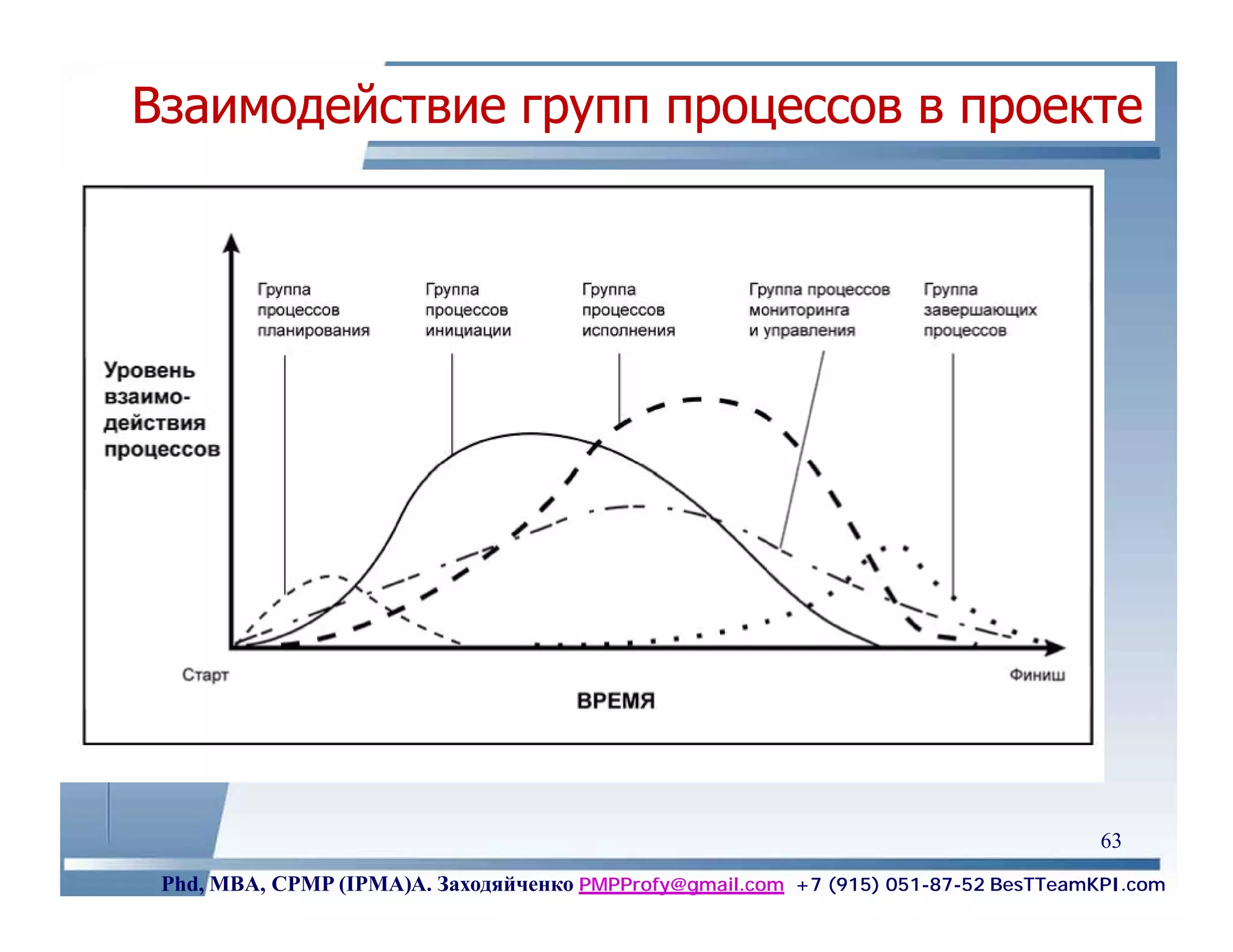 Взаимодействие групп процессов в проекте




                                                                                     63
 Phd, MBA, CPMP (IPMA)А. Заходяйченко PMPProfy@gmail.com +7 (915) 051-87-52 BesTTeamKPI.com
 