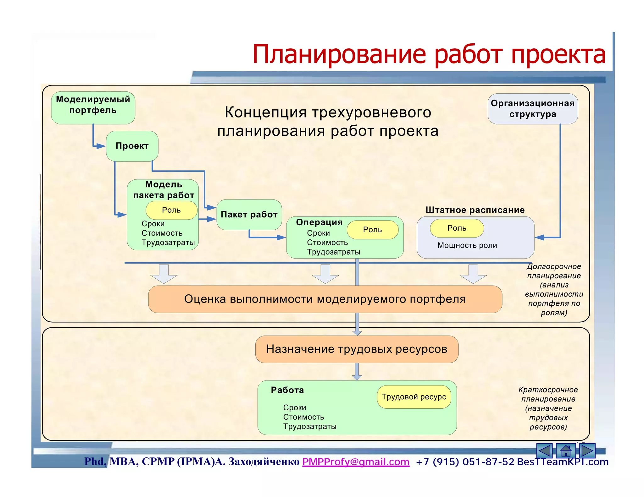 Планирование работ проекта
Моделируемый                                                                                Организационная
  портфель                      Концепция трехуровневого                                       структура

                               планирования работ проекта
         Проект



                 Модель
               пакета работ
                    Роль
                                Пакет работ                                  Штатное расписание
                Сроки                           Операция
                                                                Роль                 Роль
                Стоимость                          Сроки
                Трудозатраты                       Стоимость                    Мощность роли
                                                   Трудозатраты
                                                                                                  Долгосрочное
                                                                                                   планирование
                                                                                                      (анализ
                                                                                                  выполнимости
                           Оценка выполнимости моделируемого портфеля                              портфеля по
                                                                                                       ролям)



                                        Назначение трудовых ресурсов


                                         Работа                                                 Краткосрочное
                                                                   Трудовой ресурс               планирование
                                              Сроки                                               (назначение
                                              Стоимость                                            трудовых
                                              Трудозатраты                                         ресурсов)
                                                                                                              71
    Phd, MBA, CPMP (IPMA)А. Заходяйченко PMPProfy@gmail.com +7 (915) 051-87-52 BesTTeamKPI.com
 