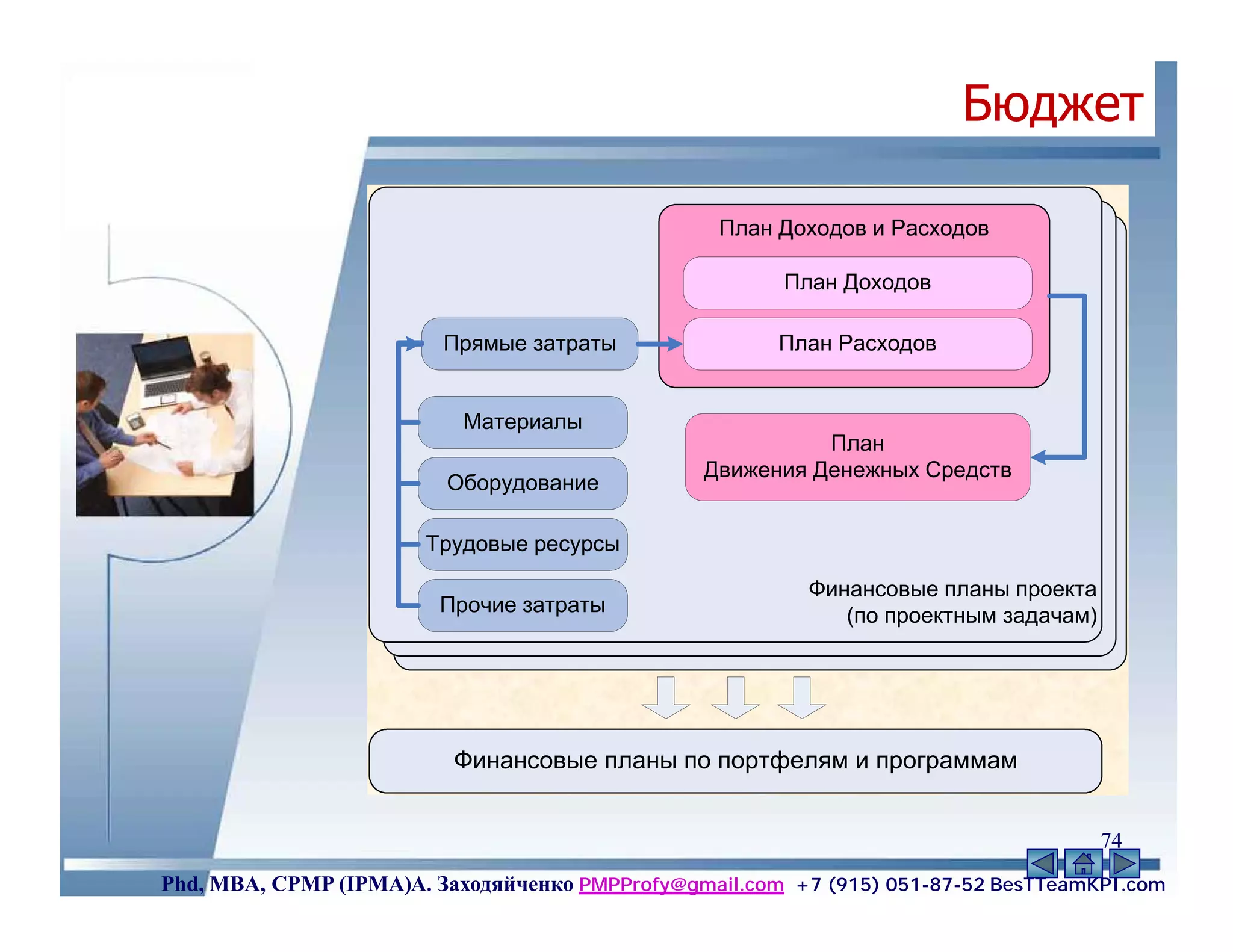 Бюджет

                                                 План Доходов и Расходов

                                                       План Доходов

                         Прямые затраты                План Расходов


                           Материалы
                                                          План
                                                Движения Денежных Средств
                         Оборудование

                       Трудовые ресурсы

                                                          Финансовые планы проекта
                        Прочие затраты                       (по проектным задачам)




                          Финансовые планы по портфелям и программам


                                                                                      74
Phd, MBA, CPMP (IPMA)А. Заходяйченко PMPProfy@gmail.com +7 (915) 051-87-52 BesTTeamKPI.com
 