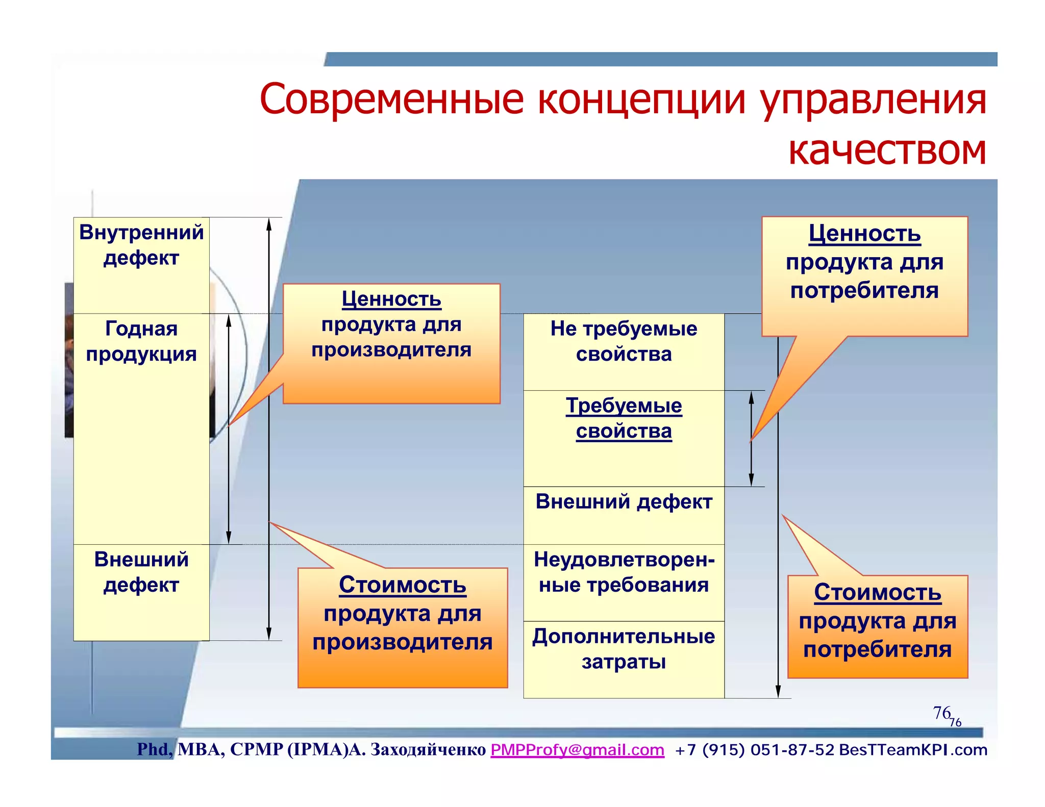 Современные концепции управления
                                        качеством
Внутренний                                                                Ценность
  дефект                                                                продукта для
                         Ценность                                       потребителя
  Годная               продукта для            Не требуемые
продукция             производителя              свойства

                                                 Требуемые
                                                  свойства


                                              Внешний дефект

 Внешний                                     Неудовлетворен-
  дефект                Стоимость            ные требования               Стоимость
                       продукта для                                      продукта для
                      производителя          Дополнительные
                                                 затраты
                                                                         потребителя

                                                                                        7676
    Phd, MBA, CPMP (IPMA)А. Заходяйченко PMPProfy@gmail.com +7 (915) 051-87-52 BesTTeamKPI.com
 