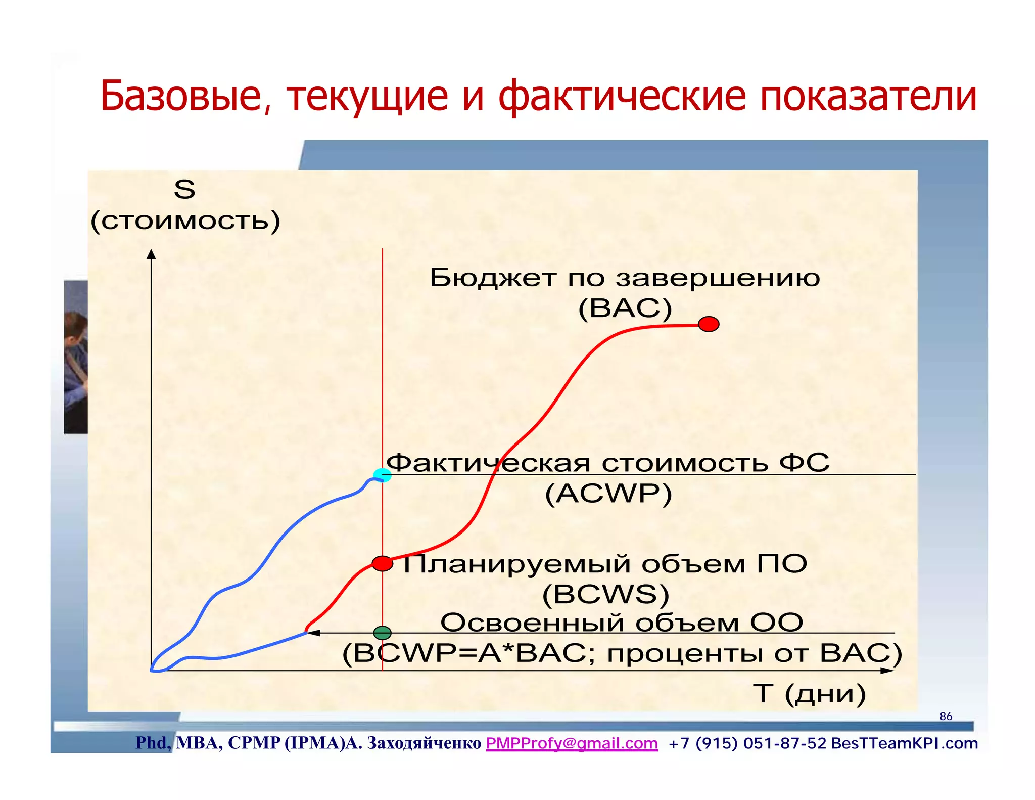 Базовые, текущие и фактические показатели




                                                                                      86

 Phd, MBA, CPMP (IPMA)А. Заходяйченко PMPProfy@gmail.com +7 (915) 051-87-52 BesTTeamKPI.com
 