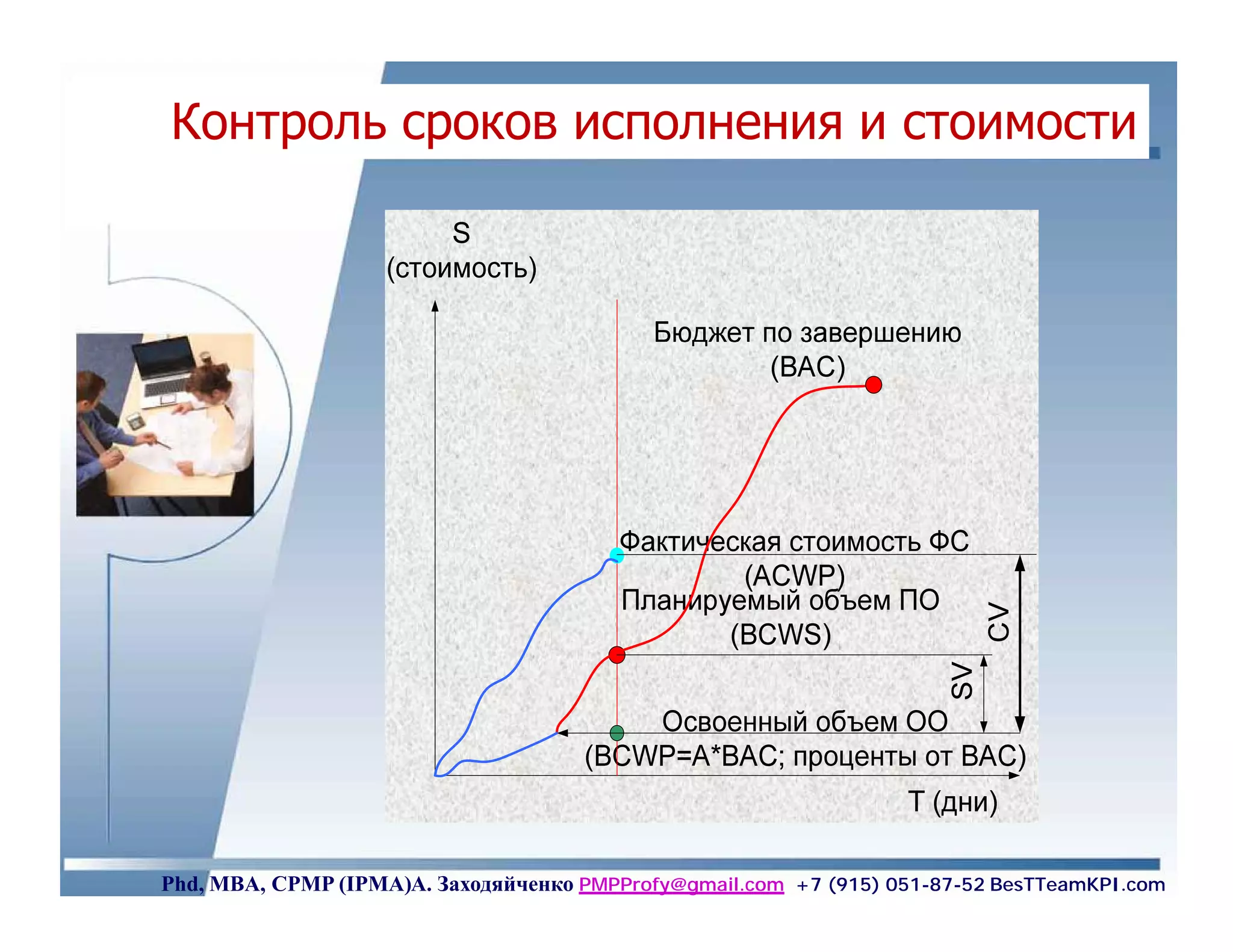 Контроль сроков исполнения и стоимости




Phd, MBA, CPMP (IPMA)А. Заходяйченко PMPProfy@gmail.com +7 (915) 051-87-52 BesTTeamKPI.com
 