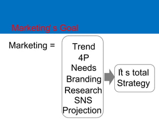 ‘Marketing s GoalMarketing =Trend4PNeeds‘It s total StrategyBrandingResearchSNSProjection