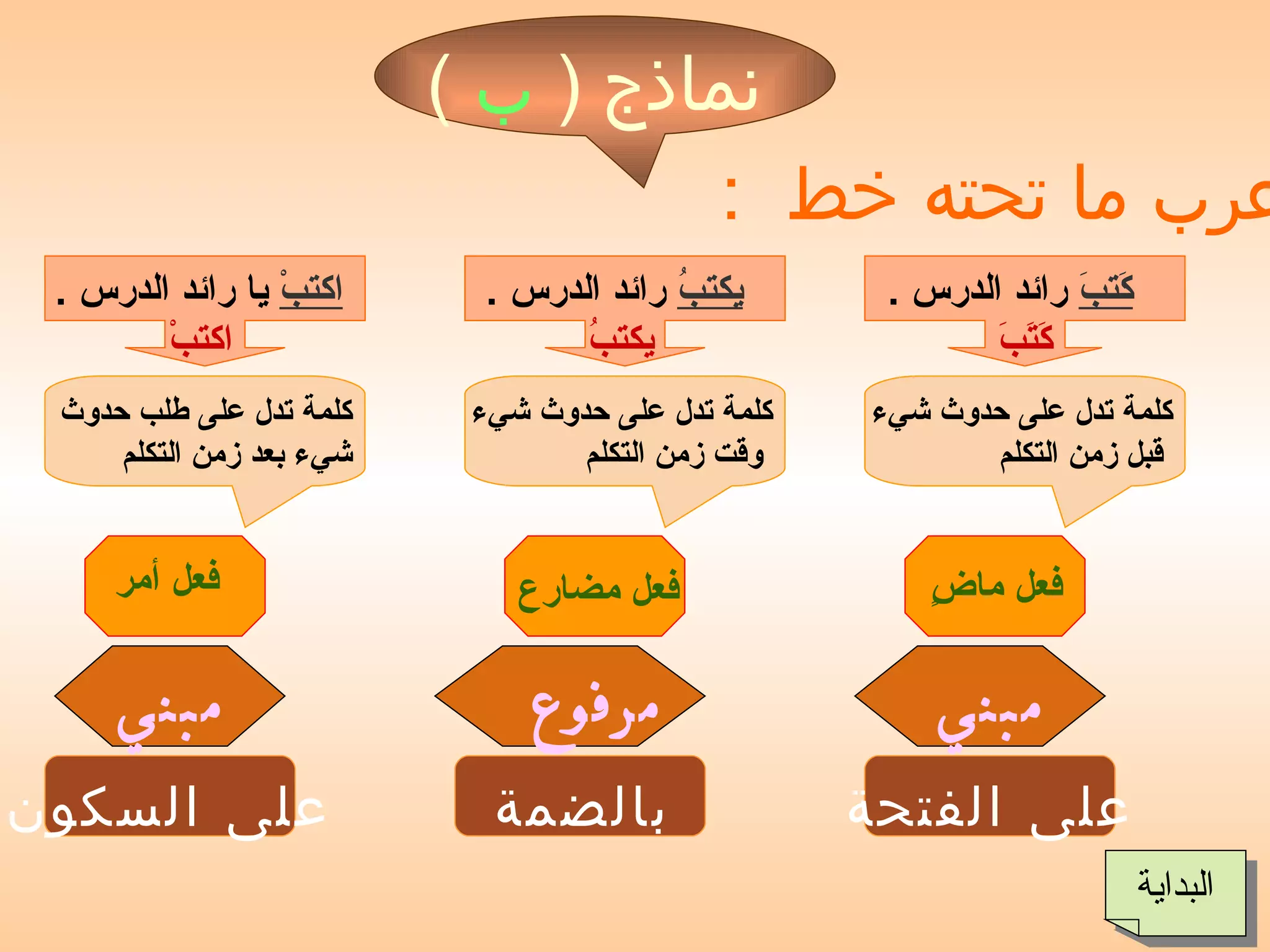 علامات إعراب الأسم والفعل | PPS