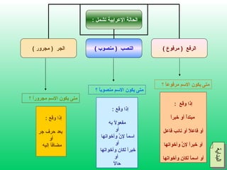 متى يكون الاسم مرفوعاً ؟  متى يكون الاسم منصوباً ؟  متى يكون الاسم مجروراً ؟  إذا وقع  : مبتدأً أو   خبراً  أو فاعلاً أو نائب فاعل أو خبراً لإنََّ وأخواتها أو اسماً لكان وأخواتها إذا وقع  :  مفعولاً به   أو اسماً لإنَّ وأخواتها  أو خبراً لكان وأخواتها   أو حالاً إذا وقع  :  بعد حرف جر أو مضافاً إليه  البداية الحالة الإعرابية تشمل  :  الجر  (  مجرور  ) النصب  (  منصوب  ) الرفع  (  مرفوع  ) 
