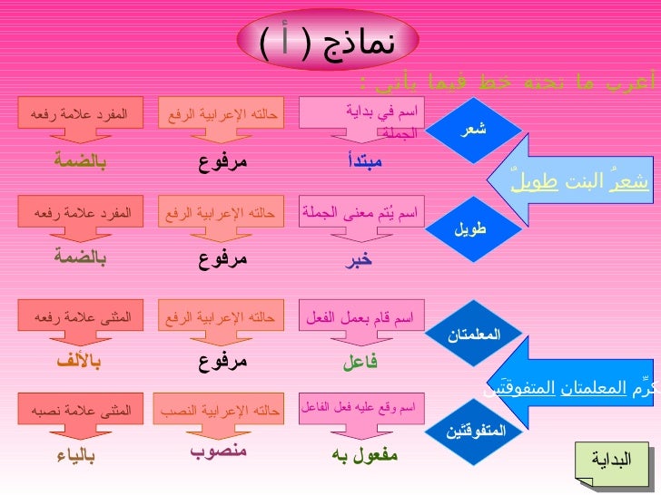 بحث عن إعراب الفعل المضارع