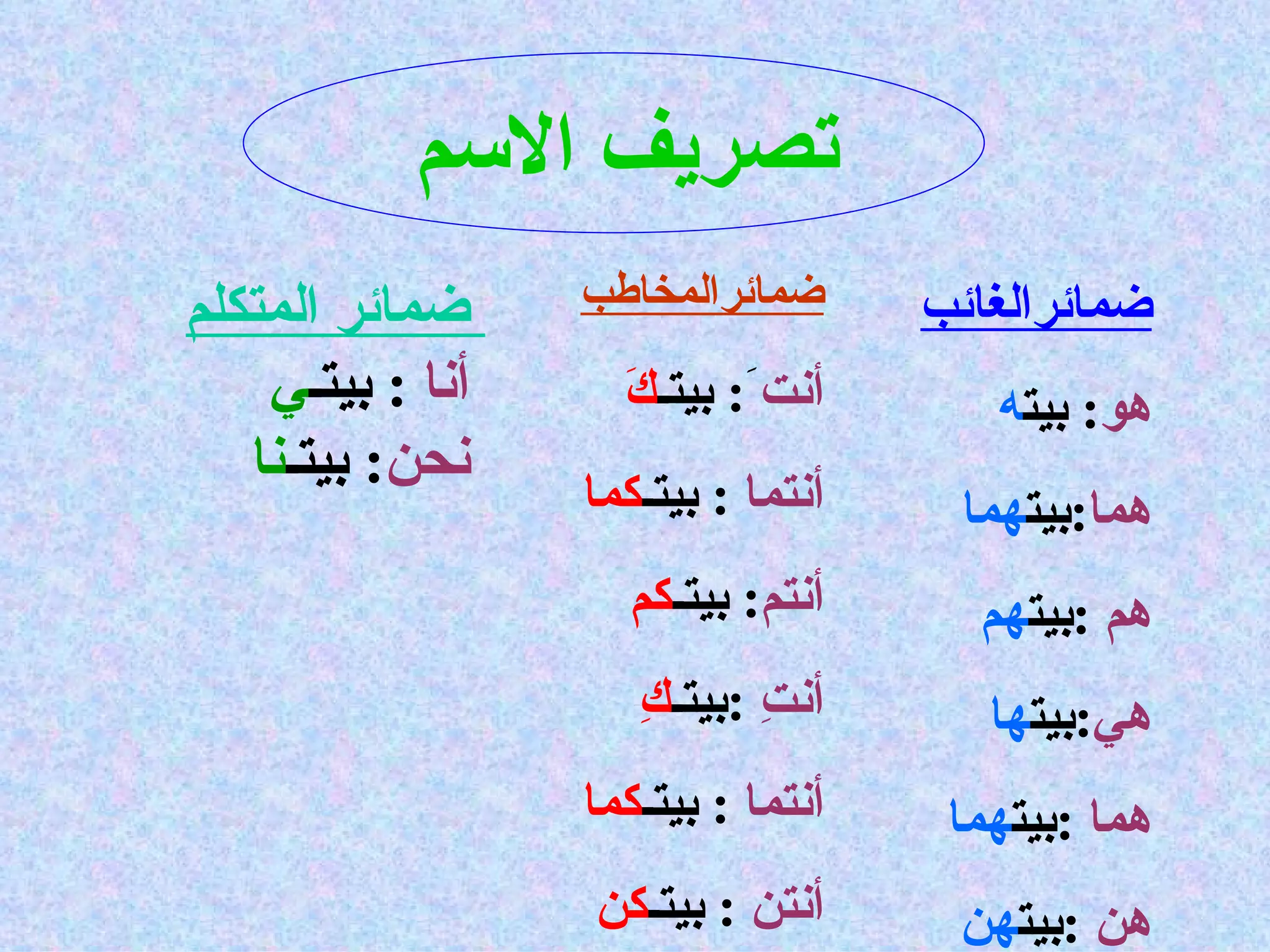 تصريف الاسم  ضمائرالغائب   هو :  بيت ه هما : بيت هما هم   : بيت هم هي : بيت ها هما   : بيت هما هن   : بيت هن ضمائر المتكلم أنا   :  بيتـ ي نحن :  بيتـ نا ضمائرالمخاطب أنت  َ :  بيتـ كَ أنتما   :  بيتـ كما أنتم :  بيتـ كم أنتِ   : بيتـ كِ أنتما   :  بيتـ كما أنتن   :  بيتـ كن   