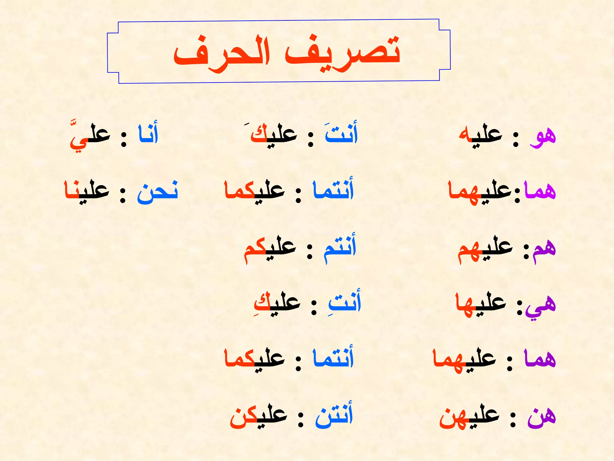 تصريف الحرف  هو   :  علي ه   أنتَ   :  علي ك َ  أنا   :  عل يَّ  هما : علي هما  أنتما   :  علي كما   نحن   :  علي نا  هم :  علي هم   أنتم   :  علي كم هي :  علي ها  أنتِ   :  علي كِ  هما   :  علي هما  أنتما   :  علي كما هن   :  علي هن  أنتن   :  علي كن   