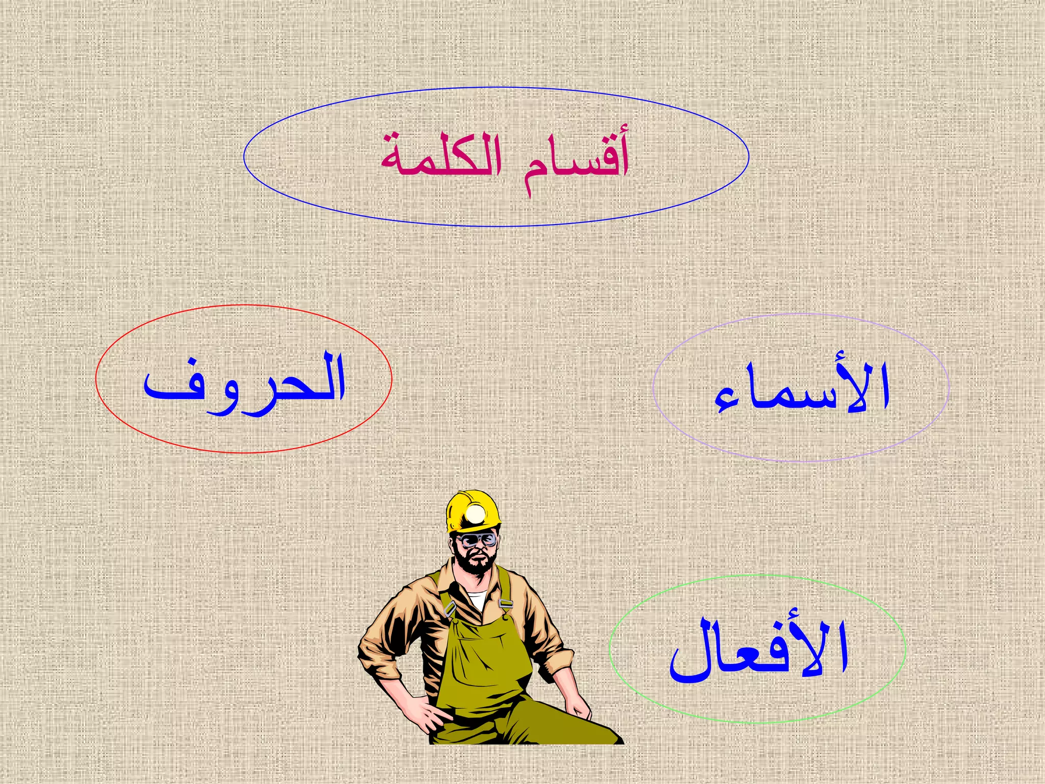 أقسام الكلمة  الأسماء الأفعال الحروف 