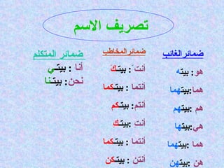 تصريف الاسم  ضمائرالغائب   هو :  بيت ه هما : بيت هما هم   : بيت هم هي : بيت ها هما   : بيت هما هن   : بيت هن ضمائر المتكلم أنا   :  بيتـ ي نحن :  بيتـ نا ضمائرالمخاطب أنت  َ :  بيتـ كَ أنتما   :  بيتـ كما أنتم :  بيتـ كم أنتِ   : بيتـ كِ أنتما   :  بيتـ كما أنتن   :  بيتـ كن   