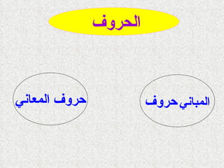 الحروف  حروف   المباني حروف المعاني 