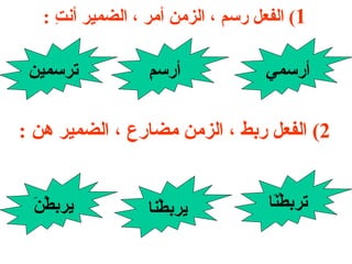 1 )  الفعل رسم ، الزمن أمر ، الضمير أنتِ  : ترسمين أرسمِ أرسمي 2)  الفعل ربط ، الزمن مضارع ، الضمير هن  : يربطْنَ يربطْنا تربطْنَا 
