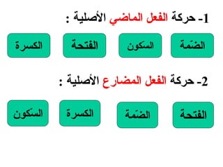 1-  حركة  الفعل الماضي  الأصلية  : الضّمة الكسرة السّكون الفتحة 2-  حركة  الفعل المضارع  الأصلية  : السّكون الفتحة الضّمة الكسرة 