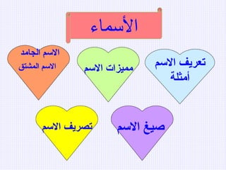 الأسماء تعريف الاسم أمثلة صيغ الاسم   مميزات الاسم الاسم الجامد  الاسم المشتق   تصريف الاسم 