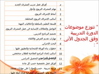 ”   تتوزع  موضوعا ت   الدورة التدريبية  وفق  الجدول الآتي   “   : م أوراق عمل تدريب المشرف الجديد 1 مهام المشرف التربوي وأدوار 2 أنماط الإشراف التربوي  3 أساليب الإشراف التربوي المختلفة .  4 فلسفة التعليم بالسلطنة وأخلاقيات المهنة  5 التواصل والعلاقات الإنسانية في عمل المشرف التربوي 6 تصميم البرنامج التدريبي . 7 مهارات تقديم العرض والالقاء  8 البحث الإجرائي 9 خطوات بناء الورقة الإمتحانية والتطبيق عليها  . 10 أساليب إعداد البرامج العلاجية للطلاب منخفضي التحصيل الدراسي  11 قراءة وتفسير نتائج التحصيل الدراسي  12 أوراق عمل تخصصية حسب كل مادة  13 ورشة تدريبية  .  حسب المواد  )  على مهارات تصنيف الأسئلة وفق المستويات المعرفية وبناء أمثلة عليها  .  