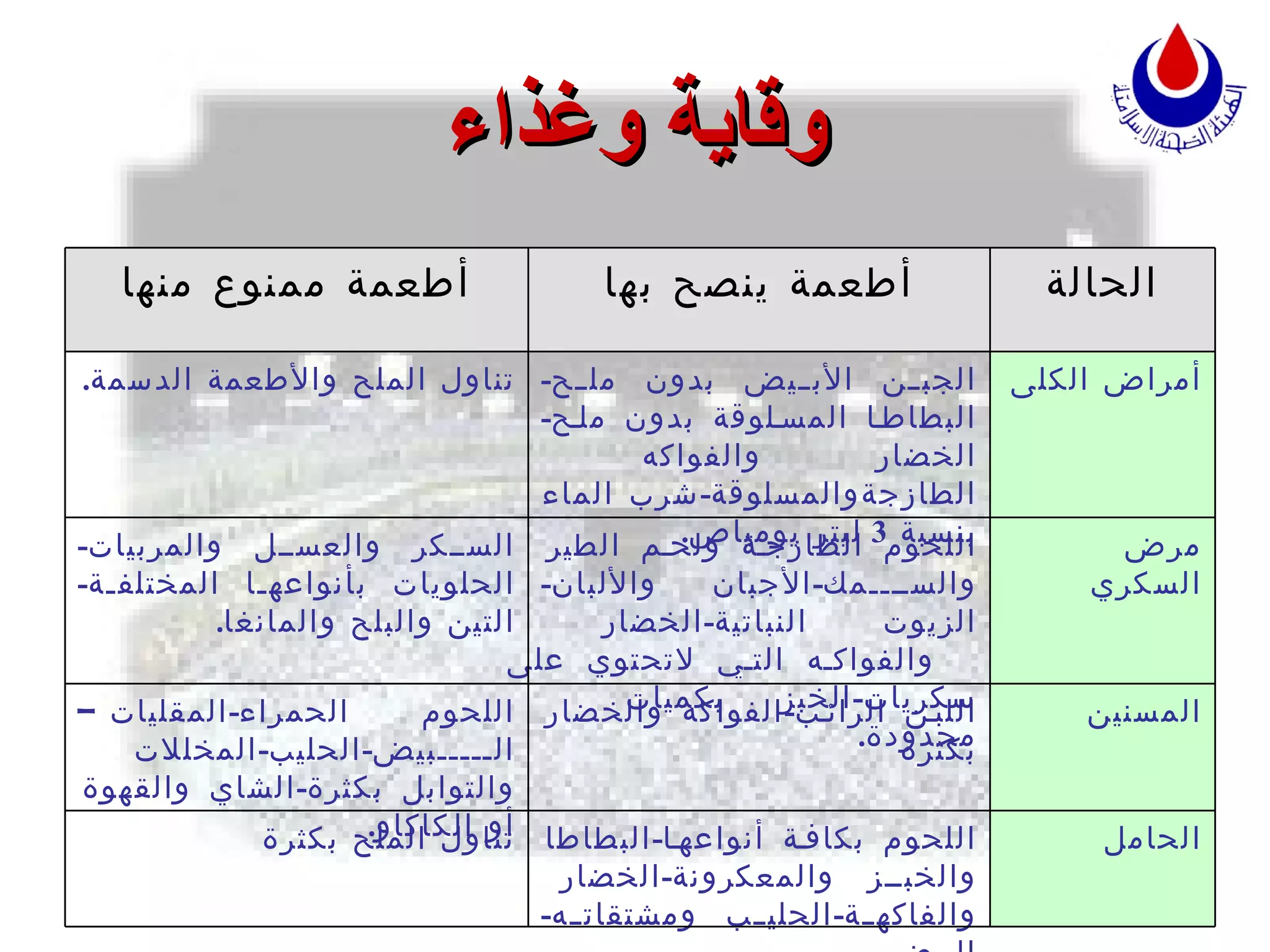 وقاية وغذاء الحالة أطعمة ينصح بها أطعمة ممنوع منها أمراض الكلى الجبن الأبيض بدون ملح - البطاطا المسلوقة بدون ملح - الخضار والفواكه الطازجةوالمسلوقة - شرب الماء بنسبة  3  ليتر يومياص . تناول الملح والأطعمة الدسمة . مرض السكري اللحوم الطازجة ولحم الطير والسمك - الأجبان والألبان - الزيوت النباتية - الخضار والفواكه التي لاتحتوي على سكريات - الخبز بكميات محدودة . السكر والعسل والمربيات - الحلويات بأنواعها المختلفة - التين والبلح والمانغا . المسنين اللبن الرائب - الفواكه والخضار بكثرة اللحوم الحمراء - المقليات–البيض - الحليب - المخللات والتوابل بكثرة - الشاي والقهوة أو الكاكاو . الحامل اللحوم بكافة أنواعها - البطاطا والخبز والمعكرونة - الخضار والفاكهة - الحليب ومشتقاته - البيض تناول الملح بكثرة 