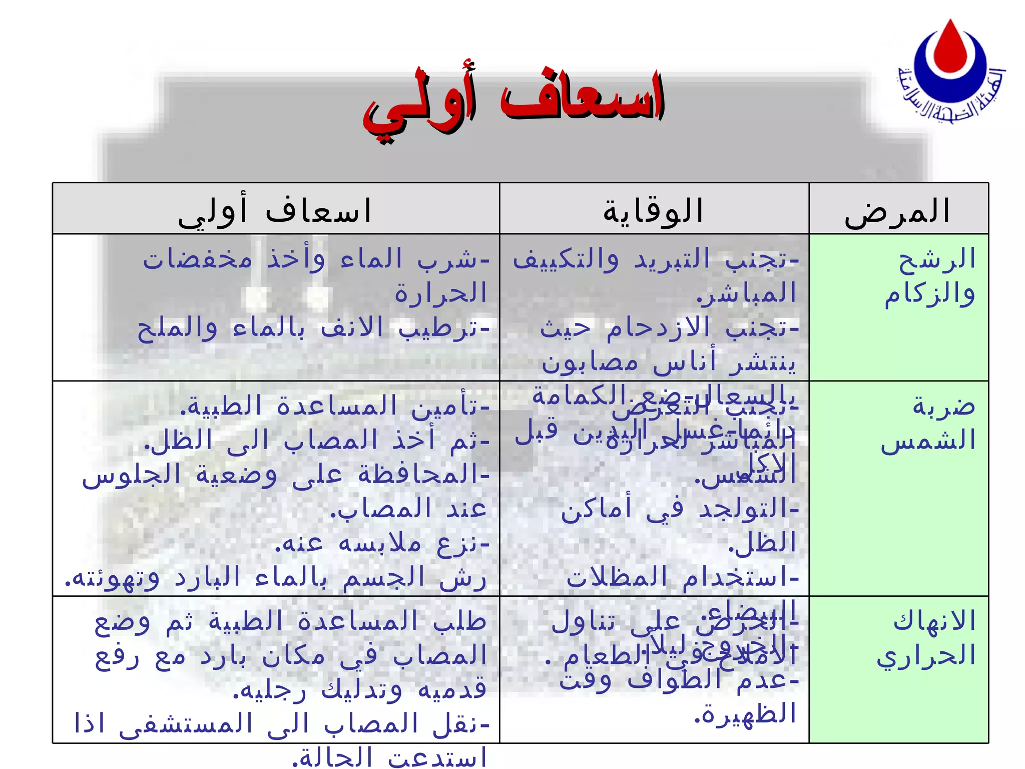 اسعاف أولي المرض الوقاية اسعاف أولي الرشح والزكام - تجنب التبريد والتكييف المباشر . - تجنب الازدحام حيث ينتشر أناس مصابون بالسعال - ضع الكمامة دائما - غسل اليدين قبل الاكل - شرب الماء وأخذ مخفضات الحرارة - ترطيب الانف بالماء والملح ضربة الشمس - تجنب التعرض المباشر لحرارة الشمس . - التولجد في أماكن الظل . - استخدام المظلات البيضاء .   - الخروج ليلاً . - عدم الطواف وقت الظهيرة . - تأمين المساعدة الطبية . - ثم أخذ المصاب الى الظل . - المحافظة على وضعية الجلوس عند المصاب . - نزع ملابسه عنه . رش الجسم بالماء البارد وتهوئته . الانهاك الحراري - الحرص على تناول الاملاح في الطعام  . طلب المساعدة الطبية ثم وضع المصاب في مكان بارد مع رفع قدميه وتدليك رجليه . - نقل المصاب الى المستشفى اذا استدعت الحالة . - إعطائه ماءاً مملحاً ليشرب . 