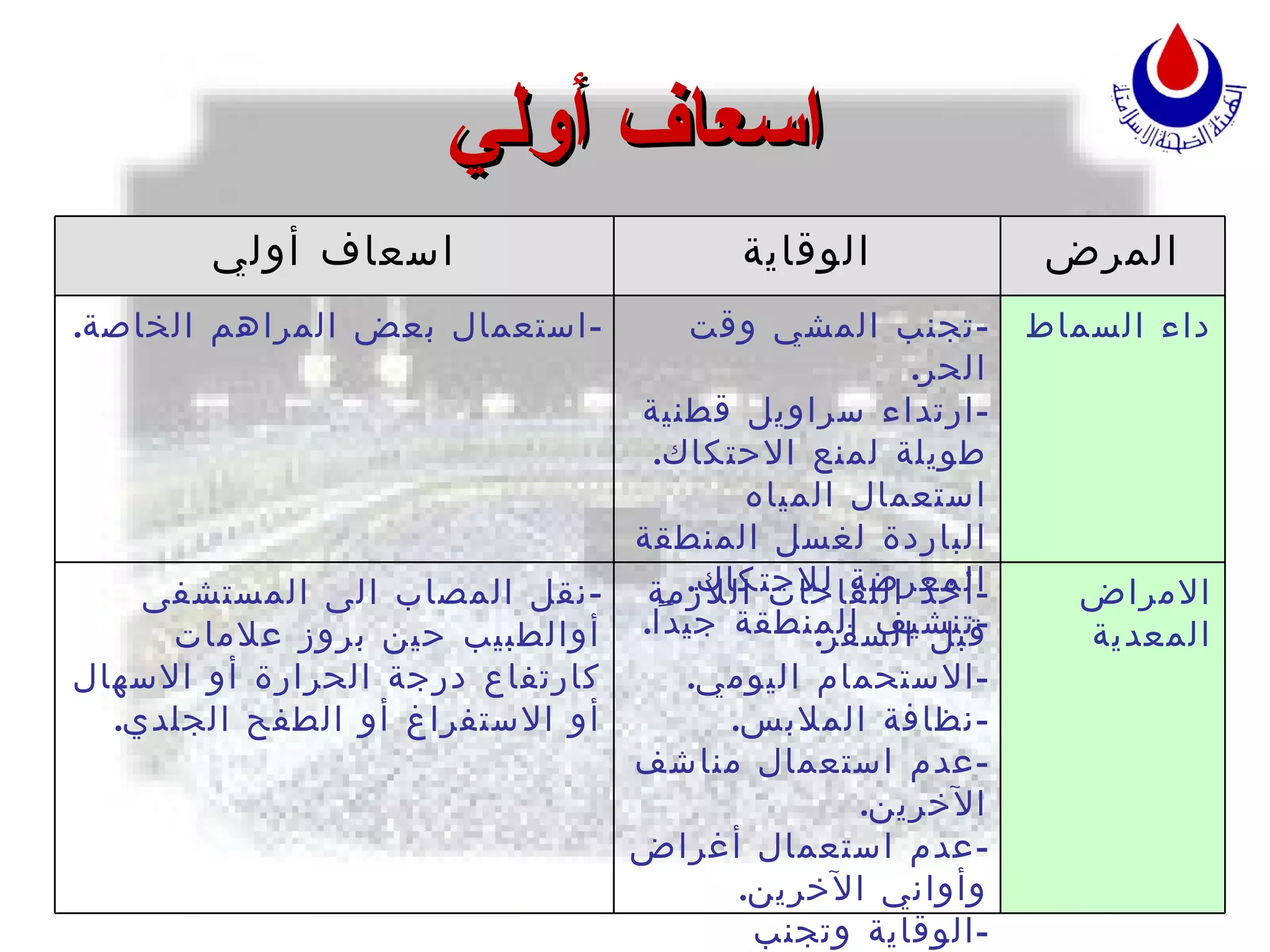 اسعاف أولي المرض الوقاية اسعاف أولي داء السماط - تجنب المشي وقت الحر . - ارتداء سراويل قطنية طويلة لمنع الاحتكاك . استعمال المياه الباردة لغسل المنطقة المعرضة للاحتكاك . - تنشيف المنطقة جيداً . - استعمال بعض المراهم الخاصة . الامراض المعدية - أخذ اللقاحات اللازمة قبل السفر . - الاستحمام اليومي . - نظافة الملابس . - عدم استعمال مناشف الآخرين . - عدم استعمال أغراض وأواني الآخرين . - الوقاية وتجنب الحشرات بكل أنواعها لمساهمتها بنقل أمراض مختلفة . - نقل المصاب الى المستشفى أوالطبيب حين بروز علامات كارتفاع درجة الحرارة أو الاسهال أو الاستفراغ أو الطفح الجلدي . 