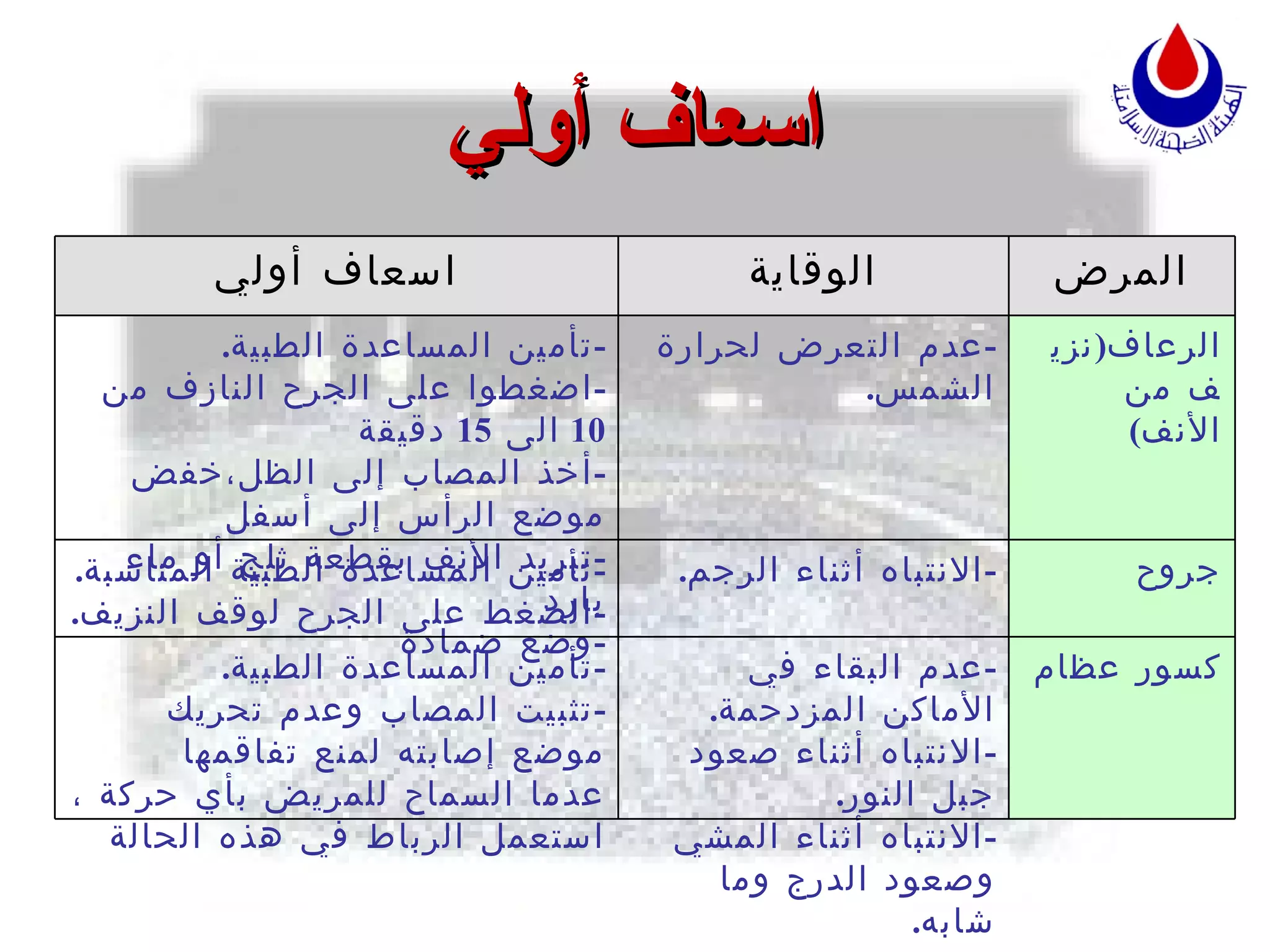 اسعاف أولي المرض الوقاية اسعاف أولي الرعاف ( نزيف من الأنف ) - عدم التعرض لحرارة الشمس . - تأمين المساعدة الطبية . - اضغطوا على الجرح النازف من  10  الى  15  دقيقة - أخذ المصاب إلى الظل،خفض موضع الرأس إلى أسفل  - تبريد الأنف بقطعة ثلج أو ماء بارد - وضع ضمادة  جروح - الانتباه أثناء الرجم . - تأمين المساعدة الطبية المناسبة . - الضغط على الجرح لوقف النزيف . كسور عظام - عدم البقاء في الأماكن المزدحمة . - الانتباه أثناء صعود جبل النور . - الانتباه أثناء المشي وصعود الدرج وما شابه . - تأمين المساعدة الطبية . - تثبيت المصاب وعدم تحريك موضع إصابته لمنع تفاقمها عدما السماح للمريض بأي حركة ،استعمل الرباط في هذه الحالة 