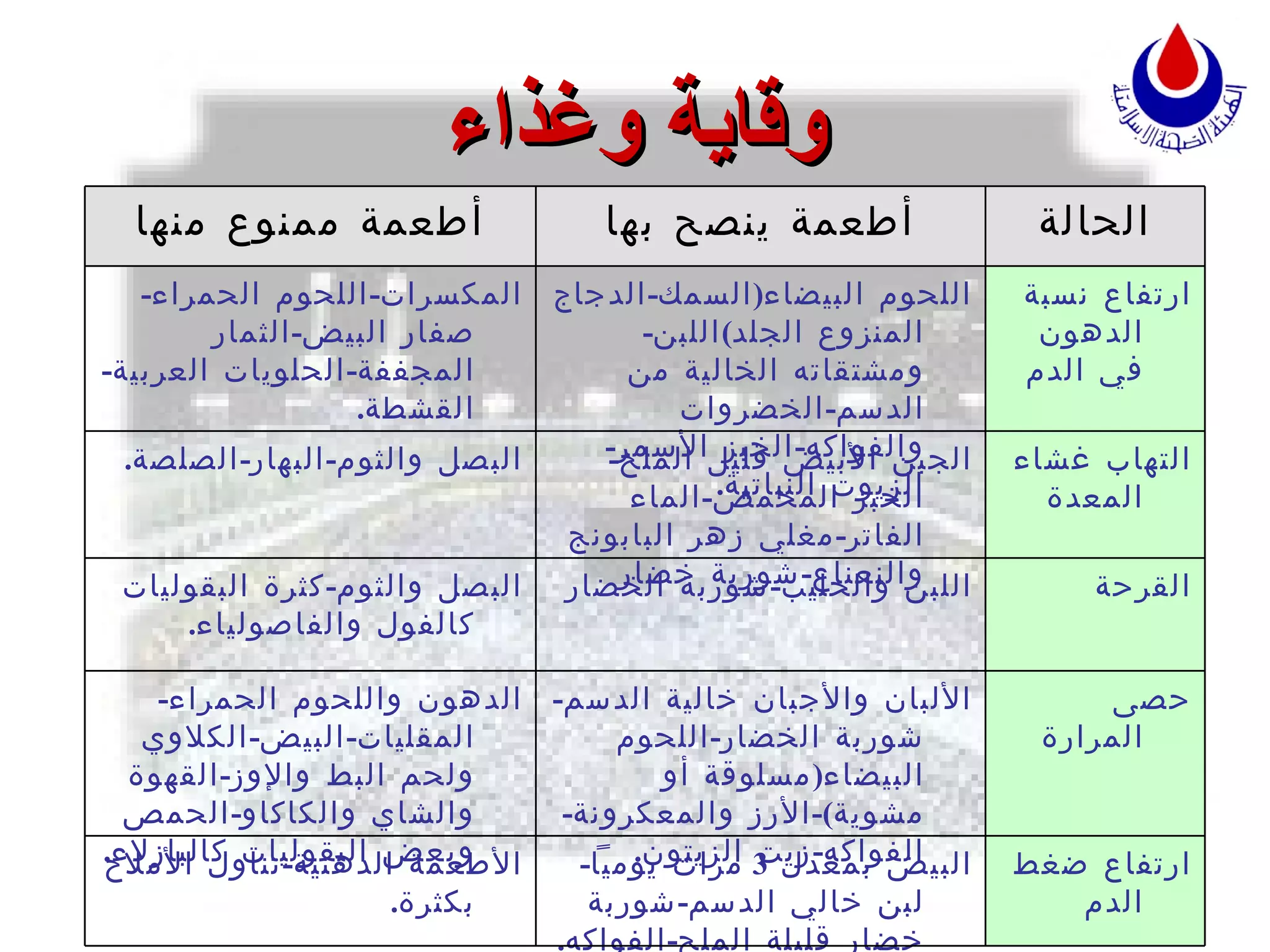 وقاية وغذاء الحالة أطعمة ينصح بها أطعمة ممنوع منها ارتفاع نسبة الدهون في الدم اللحوم البيضاء ( السمك - الدجاج المنزوع الجلد ) اللبن - ومشتقاته الخالية من الدسم - الخضروات والفواكه - الخبز الأسمر - الزيوت النباتية . المكسرات - اللحوم الحمراء - صفار البيض - الثمار المجففة - الحلويات العربية - القشطة . التهاب غشاء المعدة  الجبن الأبيض قليل الملح - الخبز المحمص - الماء الفاتر - مغلي زهر البابونج والنعناع - شوربة خضار البصل والثوم - البهار - الصلصة . القرحة اللبن والحليب - شوربة الخضار البصل والثوم - كثرة البقوليات كالفول والفاصولياء . حصى المرارة الألبان والأجبان خالية الدسم - شوربة الخضار - اللحوم البيضاء ( مسلوقة أو مشوية )- الأرز والمعكرونة - الفواكه - زيت الزيتون . الدهون واللحوم الحمراء - المقليات - البيض - الكلاوي ولحم البط والإوز - القهوة والشاي والكاكاو - الحمص وبعض البقوليات كالبازلاء . ارتفاع ضغط الدم البيض بمعدل  3  مرات يومياً - لبن خالي الدسم - شوربة خضار قليلة الملح - الفواكه . الأطعمة الدهنية - تناول الأملاح بكثرة . 