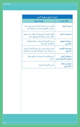 ΩódG §¨°V




                               ‫ﺃﺩﻭﻳﺔ ﺍﺭﺗﻔﺎﻉ ﺿﻐﻂ ﺍﻟﺪﻡ‬
                          É¡∏ªY á«Ø«c                      AGhódG áÄa
             É‡ ,ΩƒjOƒ°üdGh IóFGõdG πFGƒ°ùdG øe ¢ü∏îoJ         ∫ƒÑdG äGQóe
               ΩódG §¨°Vh ΩódG ºéM π«∏≤J ‘ óYÉ°ùj

            π©éj É‡ ,Ö∏≤dG ¤EG á«Ñ°ü©dG äÉ°†ÑædG π∏≤J       Éà«ÑdG äGô°üﬁ
                  .πbCG Oƒ¡éÃh πbCG πµ°ûH ¢†Ñæj Ö∏≤dG

                 ºµëàdG ∫ÓN øe ájƒeódG á«YhC’G »NôJ         RÉ¡÷G äÉ£Ñãe
                                 .á«Ñ°ü©dG äÉ°†ÑædÉH              »Ñ°ü©dG

             ájƒeódG á«YhC’G íàa ≈∏Y ô°TÉÑe πµ°ûH πª©J     á«YhC’G äÉ©°Sƒe
            .á«YhC’G ¿GQóL ‘ äÓ°†©dG AÉNQEG ∫ÓN øe                 ájƒeódG

                 πµ°ûH íàØæJ ¿CÉH ájƒeódG á«YhCÓd íª°ùJ         ËõfCG äÉ£Ñãe
                                                  .™°ShCG Ú°ùæJƒ«‚C’G πjƒ–

                                 ájƒeódG á«YhC’G »NôJ
                                                             IÉæb äGô°üﬁ
                                                                  Ωƒ«°ùdÉµdG




15
 