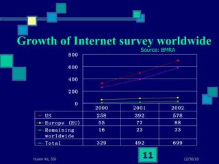 Growth of Internet survey worldwide Source: BMRA 