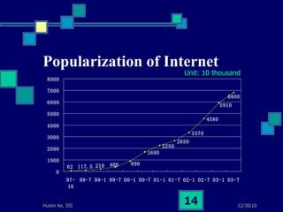 Popularization of Internet Unit: 10 thousand 