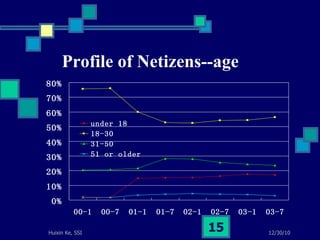 Profile of Netizens--age 