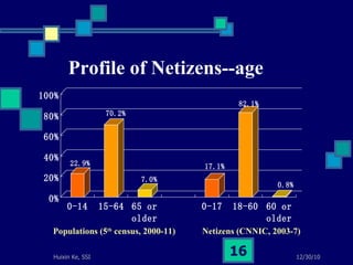 Profile of Netizens--age Populations (5 th  census, 2000-11)  Netizens (CNNIC, 2003-7) 