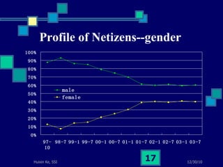 Profile of Netizens--gender 