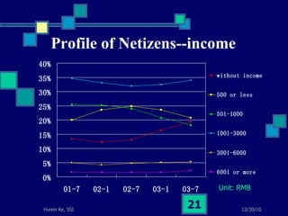 Profile of Netizens--income Unit: RMB 