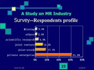 Survey --Respondents profile A Study on MR Industry  