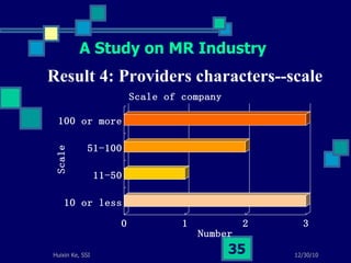 Result 4: Providers characters--scale A Study on MR Industry 