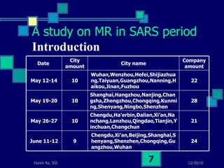 Introduction A study on MR in SARS period 24 Chengdu,Xi’an,Beijing,Shanghai,Shenyang,Shenzhen,Chongqing,Guangzhou,Wuhan 9 June 11-12 21 Chengdu,Ha’erbin,Dalian,Xi’an,Nanchang,Lanzhou,Qingdao,Tianjin,Yinchuan,Changchun 10 May 26-27 28 Shanghai,Hangzhou,Nanjing,Changsha,Zhengzhou,Chongqing,Kunming,Shenyang,Ningbo,Shenzhen 10 May 19-20 22 Wuhan,Wenzhou,Hefei,Shijiazhuang,Taiyuan,Guangzhou,Nanning,Haikou,Jinan,Fuzhou 10 May 12-14 Company amount City name City amount Date  