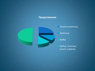 Представники


               Пелазги,трипільці

               Трипільці

               Арійці

               Арійці, слов'яни,
               русичі, українці.
 