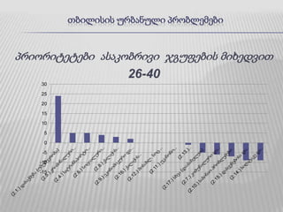 ნარკომანიათბილისის ურბანული პრობლემებიშენიშვნები2.7. კომუნალური და საქალაქო მომსახურება  მაღალი გადასახადები, დენი, ცხელი ხაზი