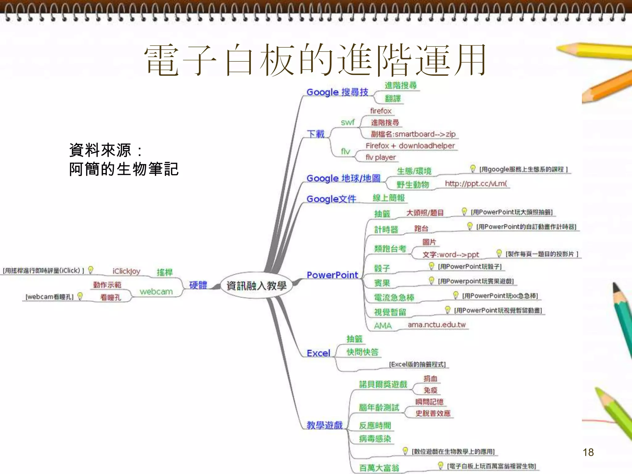 電子白板的進階運用單人遊戲、搶答或對戰遊戲視訊教學或校際交流18資料來源：阿簡的生物筆記