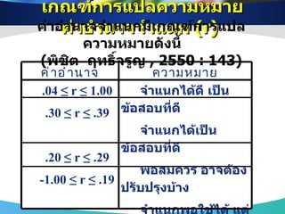 เกณฑ์การแปลความหมายค่าอำนาจจำแนก  ( r)   ค่าอำนาจจำแนกมีเกณฑ์การแปลความหมายดังนี้  ( พิชิต  ฤทธิ์จรูญ  ,  2550 : 143 ) ค่าอำนาจจำแนก  ( r ) ความหมาย .04 ≤ r ≤ 1.00 .30 ≤ r ≤ .39 .20 ≤ r ≤ .29 -1.00 ≤ r ≤ .19 จำแนกได้ดี เป็นข้อสอบที่ดี จำแนกได้เป็นข้อสอบที่ดี  พอสมควร อาจต้องปรับปรุงบ้าง จำแนกพอใช้ได้ แต่ต้องปรับปรุง ไม่สามารถจำแนกได้ต้อง ปรับปรุงหรือตัดทิ้ง 