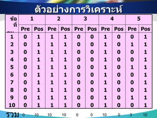 ตัวอย่างการวิเคราะห์ 0 10 10 10 0 0 10 0 3 10 รวม ข้อที่ คนที่ 1 2 3 4 5 Pre Post Pre Post Pre Post Pre Post Pre Post 1 2 3 4 5 6 7 8 9 10 0 0 0 0 0 0 0 0 0 0 1 1 1 1 1 1 1 1 1 1 1 1 1 1 1 1 1 1 1 1 1 1 1 1 1 1 1 1 1 1 0 0 0 0 0 0 0 0 0 0 0 0 0 0 0 0 0 0 0 0 1 1 1 1 1 1 1 1 1 1 0 0 0 0 0 0 0 0 0 0 0 1 0 0 1 0 0 0 1 0 1 1 1 1 1 1 1 1 1 1 