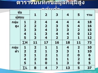 ตารางบันทึกข้อมูลกลุ่มสูงกลุ่มต่ำ www.themegallery.com ข้อ 1 2 3 4 5 รวม ผู้สอบ กลุ่มสูง 1 2 3 4 5 2 2 3 1 3 4 2 4 3 4 4 3 3 4 2 4 5 3 4 2 4 4 2 0 1 18 16 15 12 12  H 11 17 16 18 11 73 กลุ่มต่ำ 1 2 3 4 5 2 2 1 2 1 1 1 2 0 0 1 3 1 1 1 4 3 2 1 3 2 1 0 2 0 10 10 6 6 5  L 8 4 7 13 5 37 