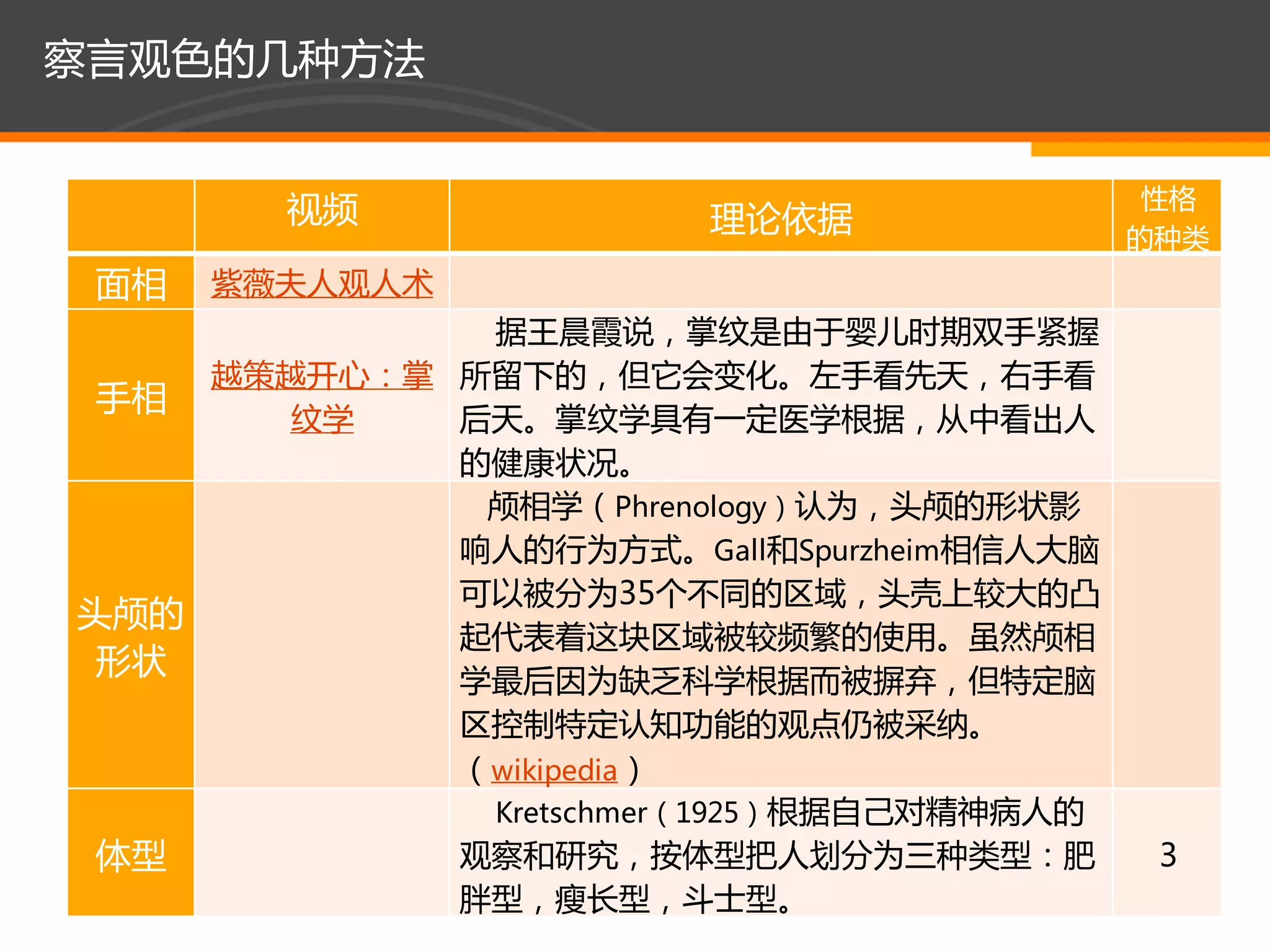 察言观色的几种方法


        视频                                 性格
                        理论依据              的种类
 面相   紫薇夫人观人术
             据王晨霞说，掌纹是由于婴儿时期双手紧握
    越策越开心：掌 所留下的，但它会变化。左手看先天，右手看
 手相
      纹学    后天。掌纹学具有一定医学根据，从中看出人
            的健康状况。
             颅相学（Phrenology）认为，头颅的形状影
            响人的行为方式。Gall和Spurzheim相信人大脑
            可以被分为35个丌同的区域，头壳上较大的凸
头颅的
            起代表着这块区域被较频繁的使用。虽然颅相
 形状
            学最后因为缺乏科学根据而被摒弃，但特定脑
            区控制特定认知功能的观点仍被采纳。
            （wikipedia）
             Kretschmer（1925）根据自己对精神病人的
 体型         观察和研究，按体型把人划分为三种类型：肥           3
            胖型，瘦长型，斗士型。
 