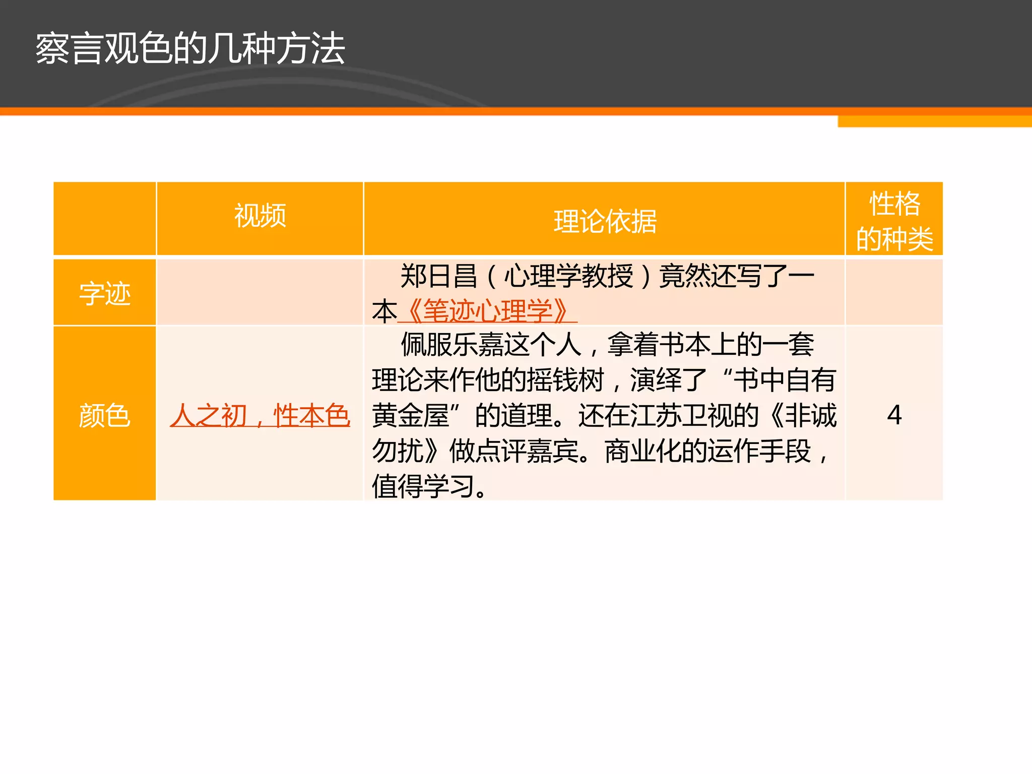 察言观色的几种方法



        视频                          性格
                    理论依据
                                   的种类
               郑日昌（心理学教授）竟然还写了一
 字迹
              本《笔迹心理学》
               佩服乐嘉这个人，拿着书本上的一套
              理论来作他的摇钱树，演绎了“书中自有
 颜色   人之初，性本色 黄金屋”的道理。还在江苏卫视的《非诚    4
              勿扰》做点评嘉宾。商业化的运作手段，
              值得学习。
 