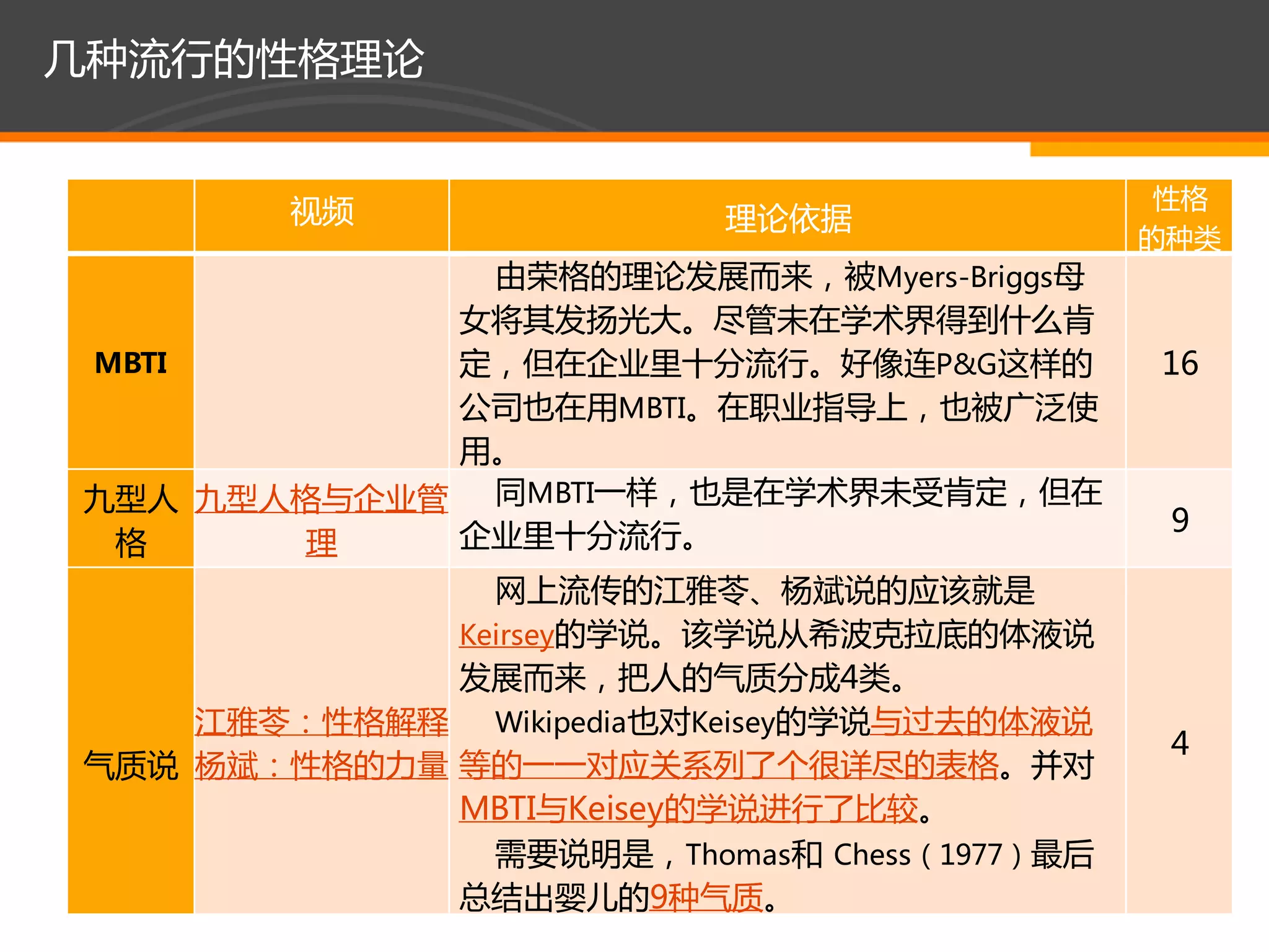 几种流行的性格理论


        视频                                    性格
                          理论依据
                                             的种类
               由荣格的理论发展而来，被Myers-Briggs母
             女将其发扬光大。尽管未在学术界得到什么肯
MBTI         定，但在企业里十分流行。好像连P&G这样的           16
             公司也在用MBTI。在职业指导上，也被广泛使
             用。
九型人 九型人格不企业管 同MBTI一样，也是在学术界未受肯定，但在
             企业里十分流行。                         9
 格       理
               网上流传的江雅苓、杨斌说的应该就是
             Keirsey的学说。该学说从希波兊拉底的体液说
             发展而来，把人的气质分成4类。
     江雅苓：性格解释 Wikipedia也对Keisey的学说不过去的体液说
                                              4
气质说 杨斌：性格的力量 等的一一对应关系列了个很详尽的表格。并对
             MBTI不Keisey的学说迚行了比较。
               需要说明是，Thomas和 Chess（1977）最后
             总结出婴儿的9种气质。
 